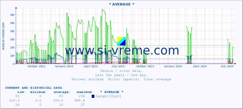  :: * AVERAGE * :: height |  |  :: last two years / one day.