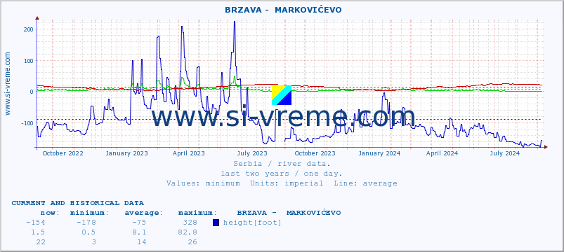  ::  BRZAVA -  MARKOVIĆEVO :: height |  |  :: last two years / one day.