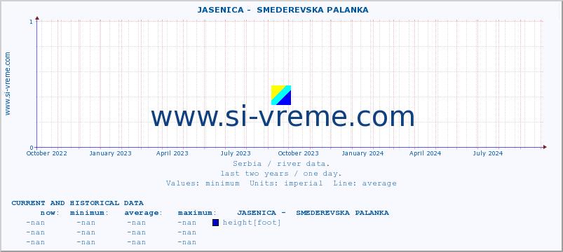  ::  JASENICA -  SMEDEREVSKA PALANKA :: height |  |  :: last two years / one day.