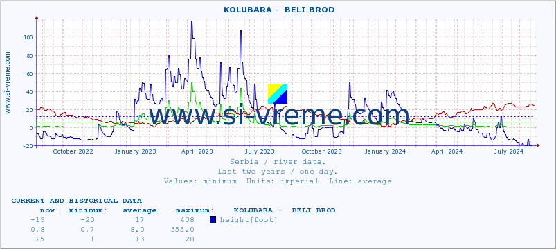  ::  KOLUBARA -  BELI BROD :: height |  |  :: last two years / one day.