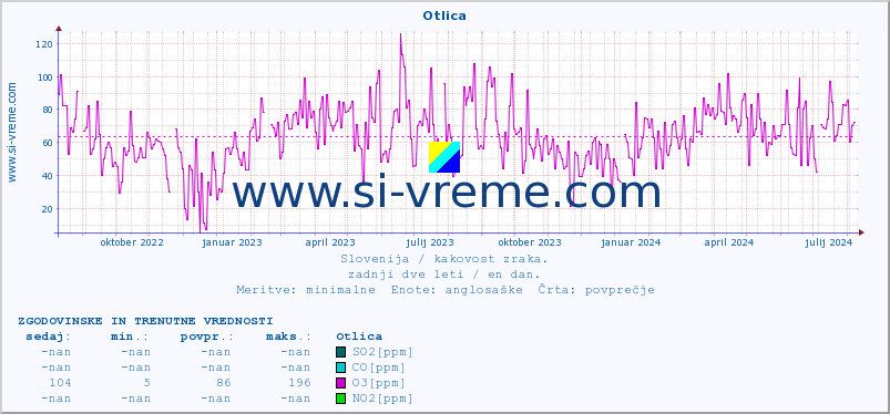 POVPREČJE :: Otlica :: SO2 | CO | O3 | NO2 :: zadnji dve leti / en dan.