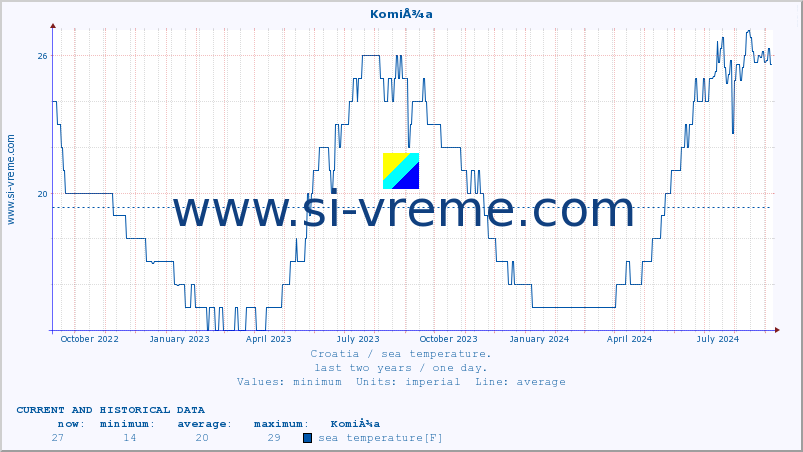  :: KomiÅ¾a :: sea temperature :: last two years / one day.