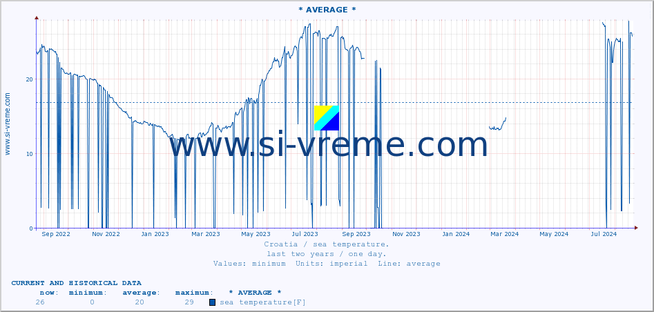  :: Opatija* A :: sea temperature :: last two years / one day.