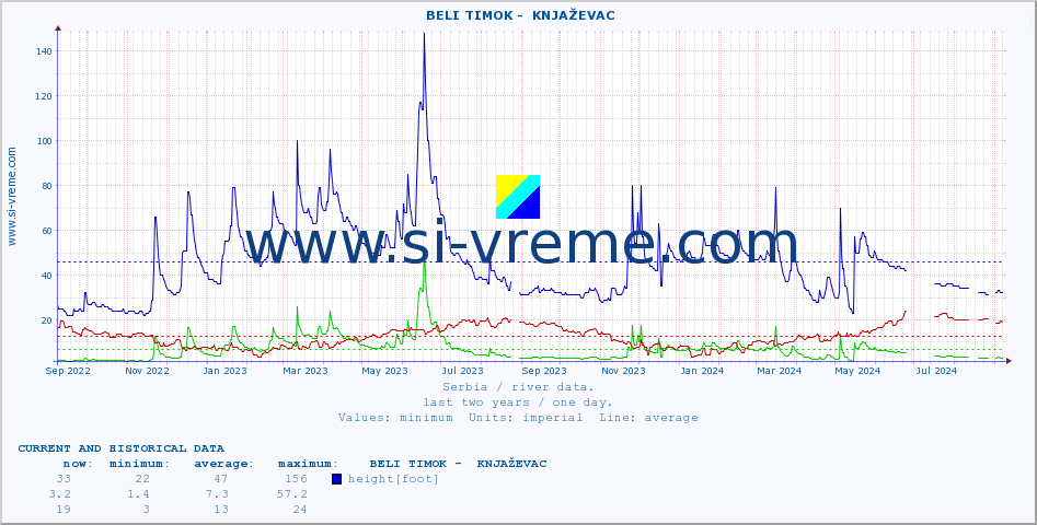  ::  BELI TIMOK -  KNJAŽEVAC :: height |  |  :: last two years / one day.