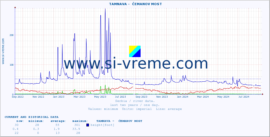  ::  TAMNAVA -  ĆEMANOV MOST :: height |  |  :: last two years / one day.