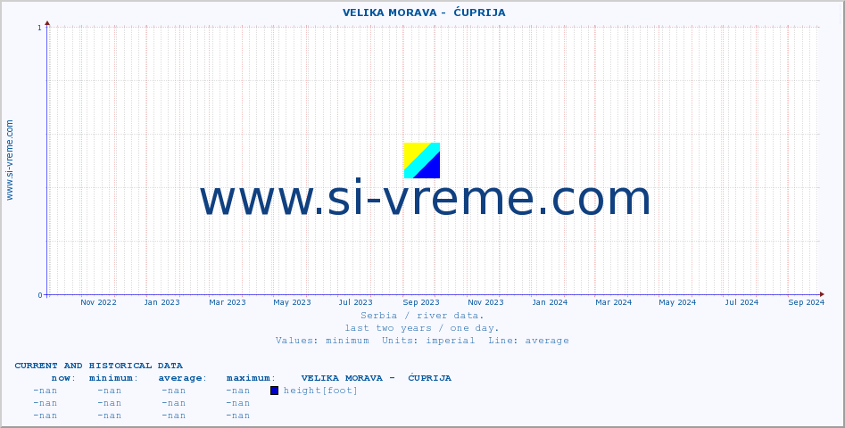  ::  VELIKA MORAVA -  ĆUPRIJA :: height |  |  :: last two years / one day.