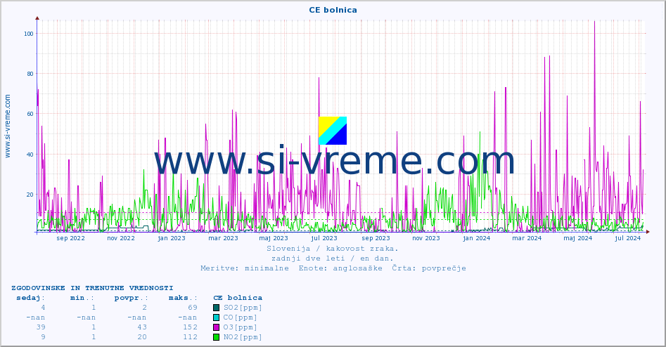 POVPREČJE :: CE bolnica :: SO2 | CO | O3 | NO2 :: zadnji dve leti / en dan.