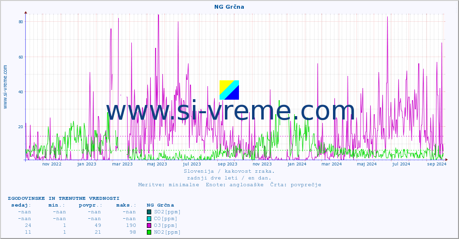 POVPREČJE :: NG Grčna :: SO2 | CO | O3 | NO2 :: zadnji dve leti / en dan.