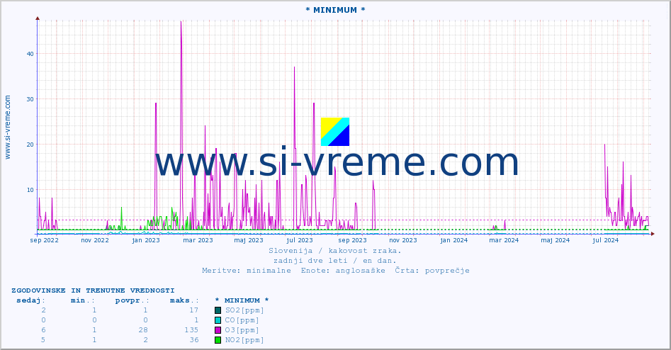 POVPREČJE :: * MINIMUM * :: SO2 | CO | O3 | NO2 :: zadnji dve leti / en dan.
