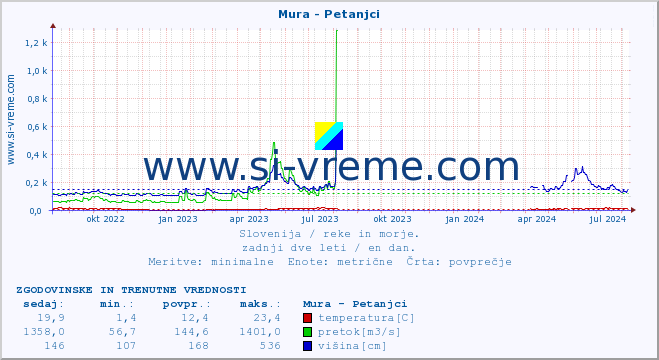 POVPREČJE :: Mura - Petanjci :: temperatura | pretok | višina :: zadnji dve leti / en dan.