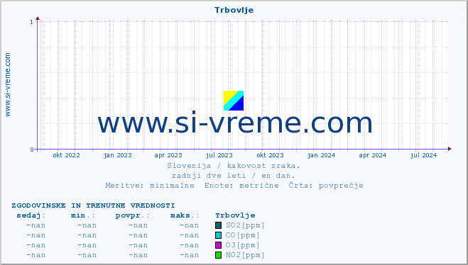 POVPREČJE :: Trbovlje :: SO2 | CO | O3 | NO2 :: zadnji dve leti / en dan.