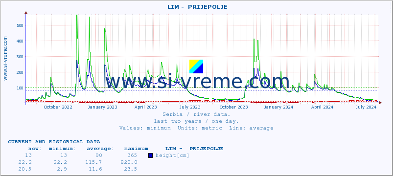  ::  LIM -  PRIJEPOLJE :: height |  |  :: last two years / one day.