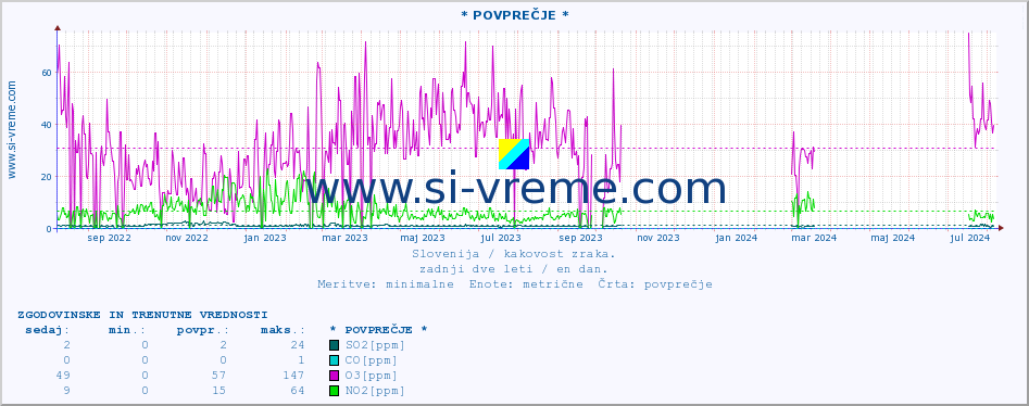 POVPREČJE :: * POVPREČJE * :: SO2 | CO | O3 | NO2 :: zadnji dve leti / en dan.