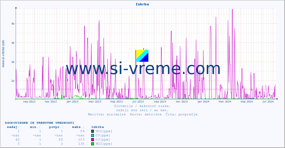 POVPREČJE :: Iskrba :: SO2 | CO | O3 | NO2 :: zadnji dve leti / en dan.