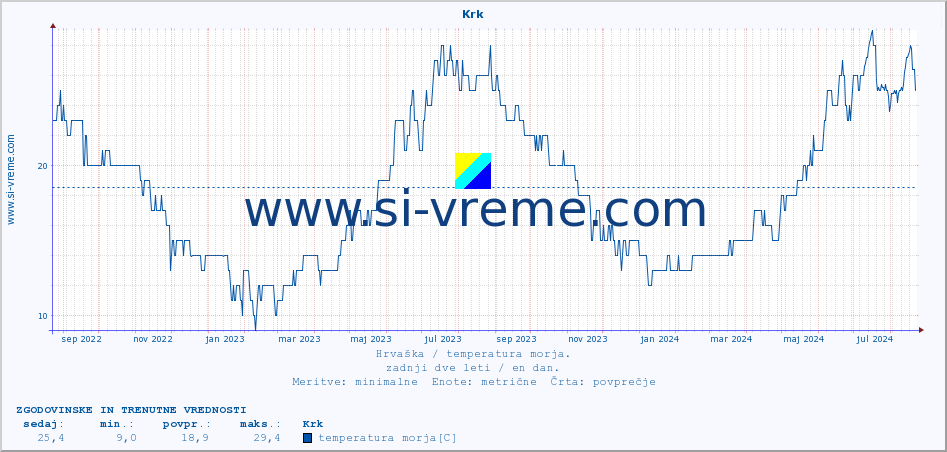 POVPREČJE :: Krk :: temperatura morja :: zadnji dve leti / en dan.