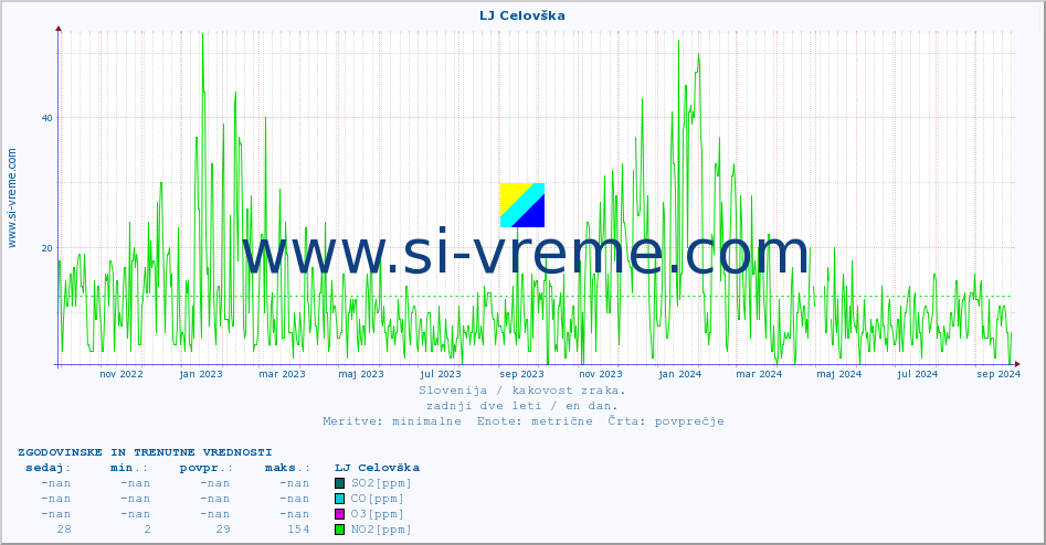 POVPREČJE :: LJ Celovška :: SO2 | CO | O3 | NO2 :: zadnji dve leti / en dan.