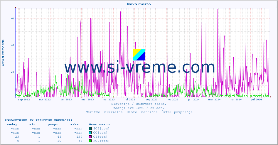 POVPREČJE :: Novo mesto :: SO2 | CO | O3 | NO2 :: zadnji dve leti / en dan.