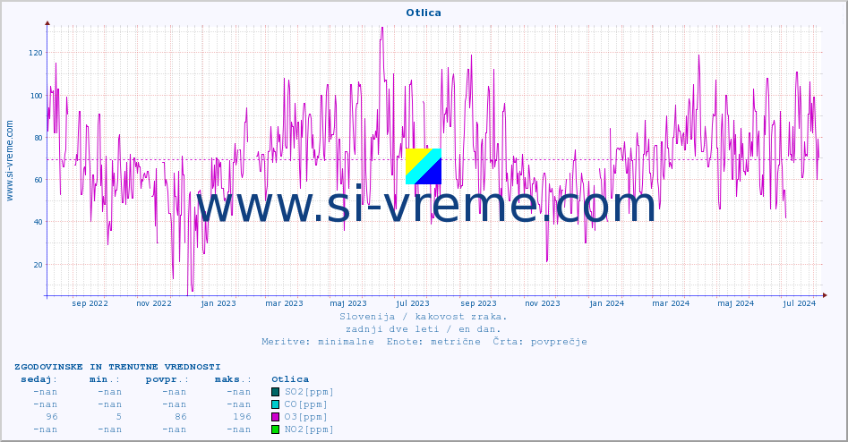 POVPREČJE :: Otlica :: SO2 | CO | O3 | NO2 :: zadnji dve leti / en dan.