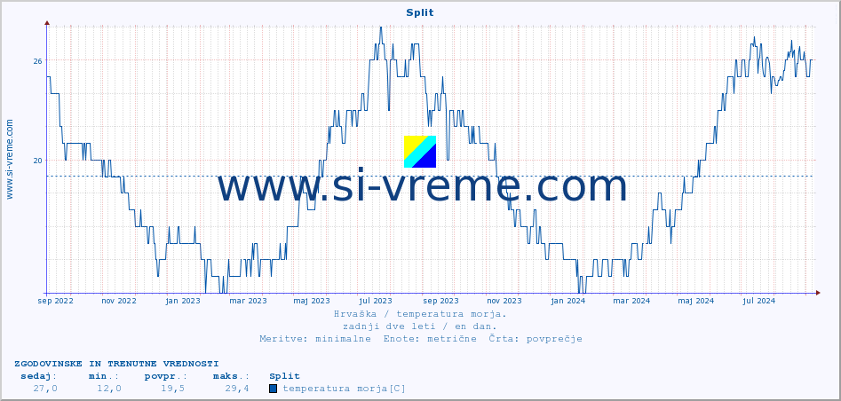 POVPREČJE :: Split :: temperatura morja :: zadnji dve leti / en dan.