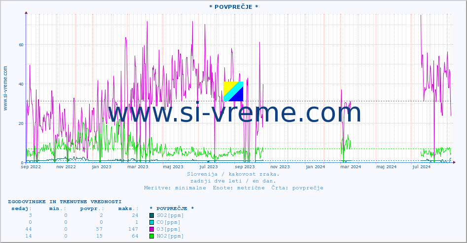 POVPREČJE :: * POVPREČJE * :: SO2 | CO | O3 | NO2 :: zadnji dve leti / en dan.