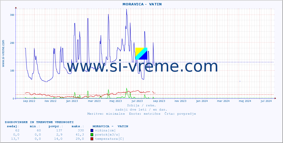 POVPREČJE ::  MORAVICA -  VATIN :: višina | pretok | temperatura :: zadnji dve leti / en dan.