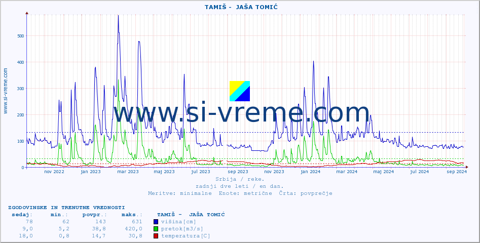 POVPREČJE ::  TAMIŠ -  JAŠA TOMIĆ :: višina | pretok | temperatura :: zadnji dve leti / en dan.