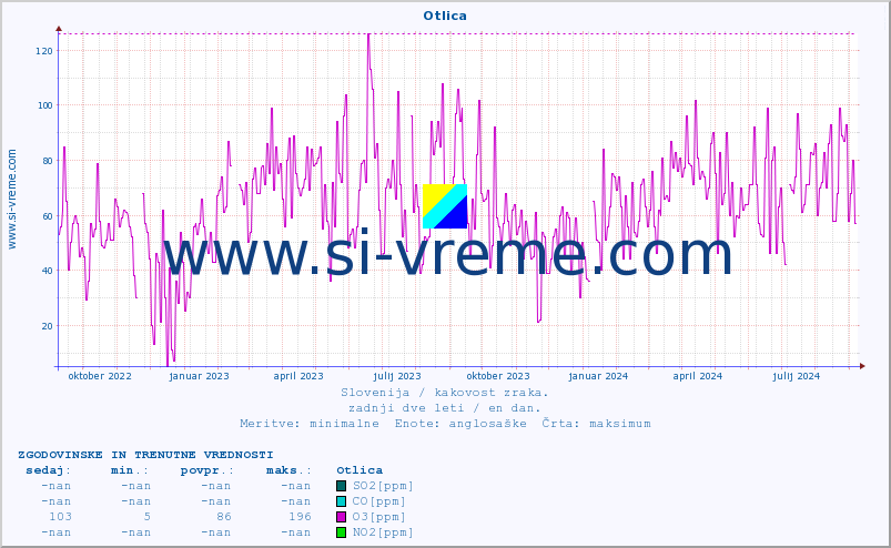 POVPREČJE :: Otlica :: SO2 | CO | O3 | NO2 :: zadnji dve leti / en dan.