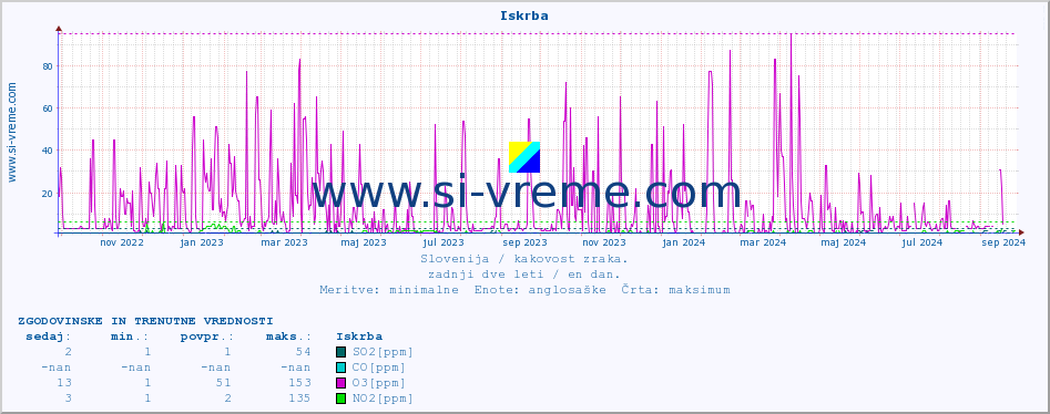 POVPREČJE :: Iskrba :: SO2 | CO | O3 | NO2 :: zadnji dve leti / en dan.