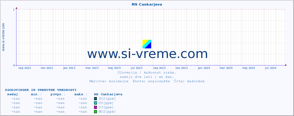 POVPREČJE :: MS Cankarjeva :: SO2 | CO | O3 | NO2 :: zadnji dve leti / en dan.