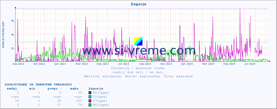 POVPREČJE :: Zagorje :: SO2 | CO | O3 | NO2 :: zadnji dve leti / en dan.