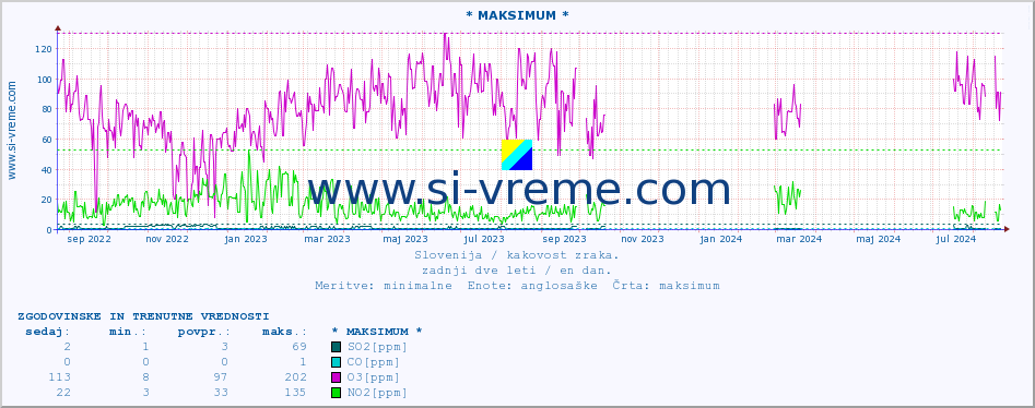 POVPREČJE :: * MAKSIMUM * :: SO2 | CO | O3 | NO2 :: zadnji dve leti / en dan.