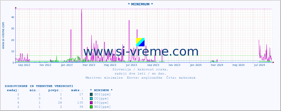 POVPREČJE :: * MINIMUM * :: SO2 | CO | O3 | NO2 :: zadnji dve leti / en dan.