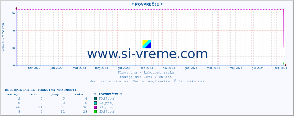 POVPREČJE :: * POVPREČJE * :: SO2 | CO | O3 | NO2 :: zadnji dve leti / en dan.