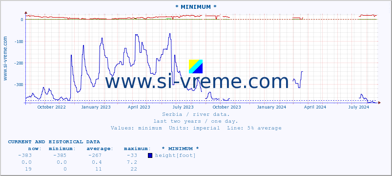  :: * MINIMUM* :: height |  |  :: last two years / one day.