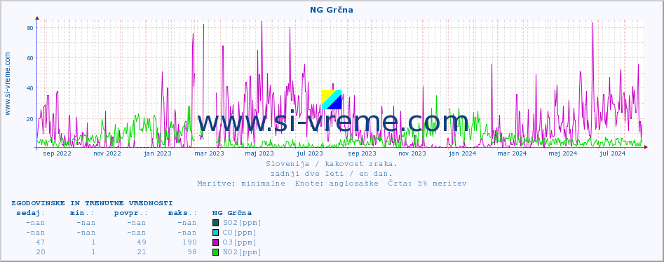 POVPREČJE :: NG Grčna :: SO2 | CO | O3 | NO2 :: zadnji dve leti / en dan.