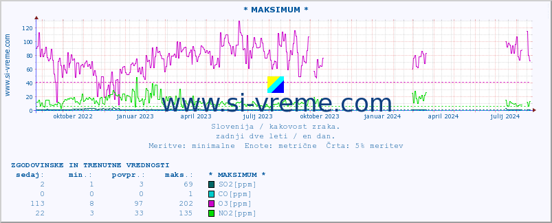 POVPREČJE :: * MAKSIMUM * :: SO2 | CO | O3 | NO2 :: zadnji dve leti / en dan.