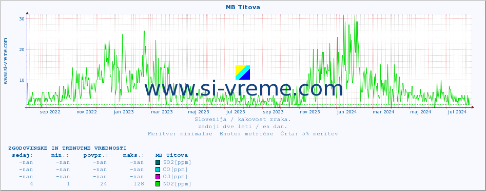 POVPREČJE :: MB Titova :: SO2 | CO | O3 | NO2 :: zadnji dve leti / en dan.