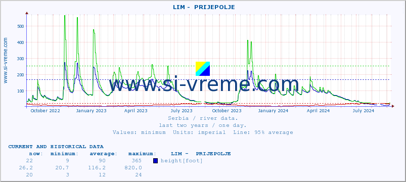  ::  LIM -  PRIJEPOLJE :: height |  |  :: last two years / one day.