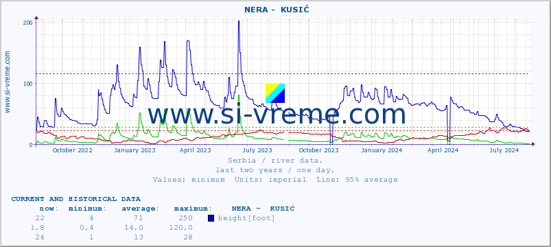  ::  NERA -  KUSIĆ :: height |  |  :: last two years / one day.