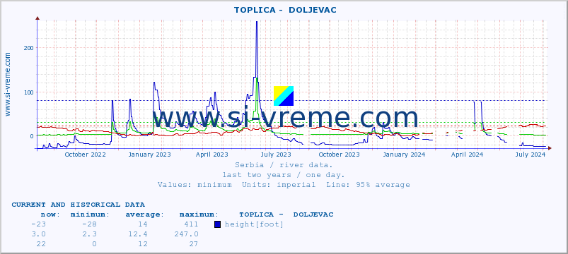  ::  TOPLICA -  DOLJEVAC :: height |  |  :: last two years / one day.