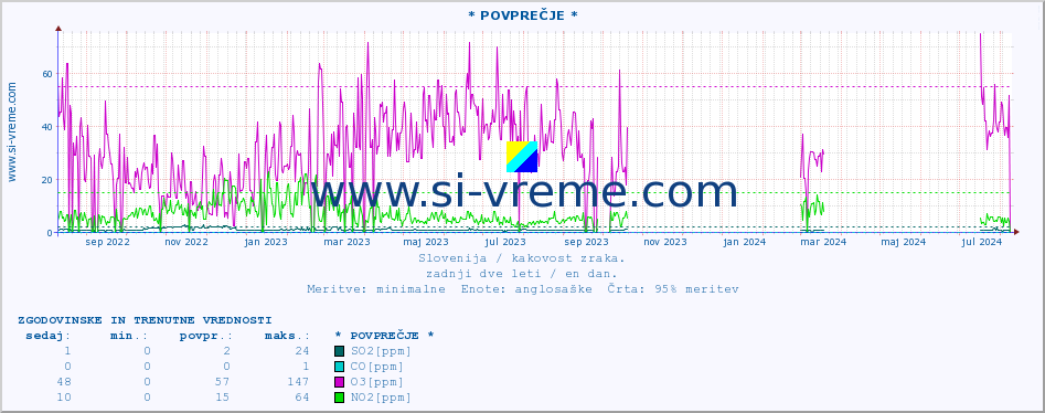 POVPREČJE :: * POVPREČJE * :: SO2 | CO | O3 | NO2 :: zadnji dve leti / en dan.