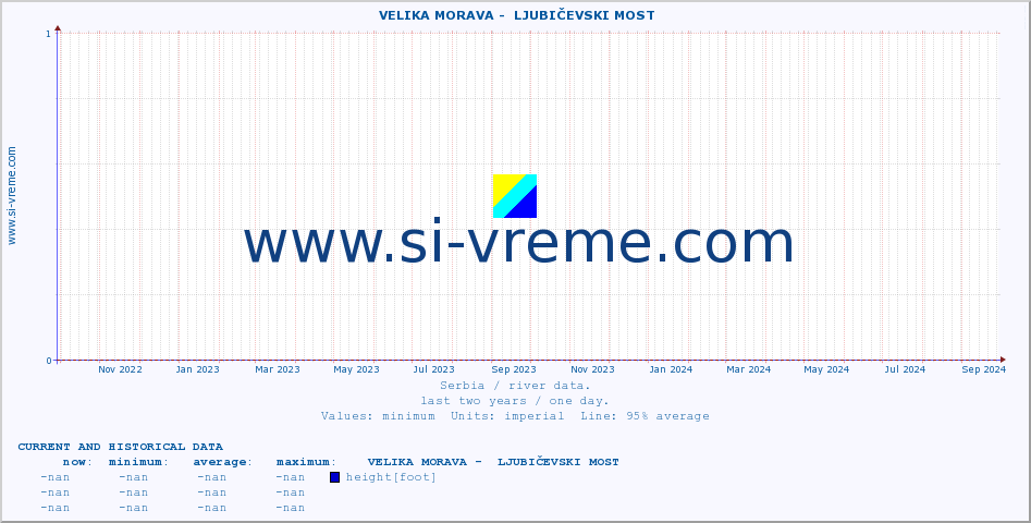  ::  VELIKA MORAVA -  LJUBIČEVSKI MOST :: height |  |  :: last two years / one day.