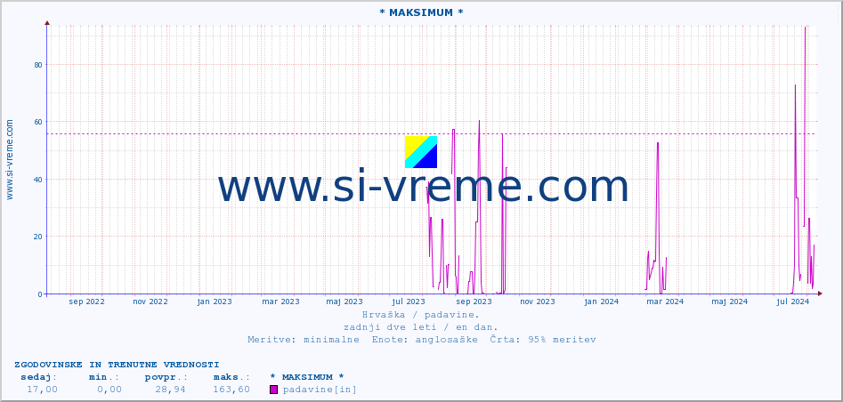 POVPREČJE :: * MAKSIMUM * :: padavine :: zadnji dve leti / en dan.