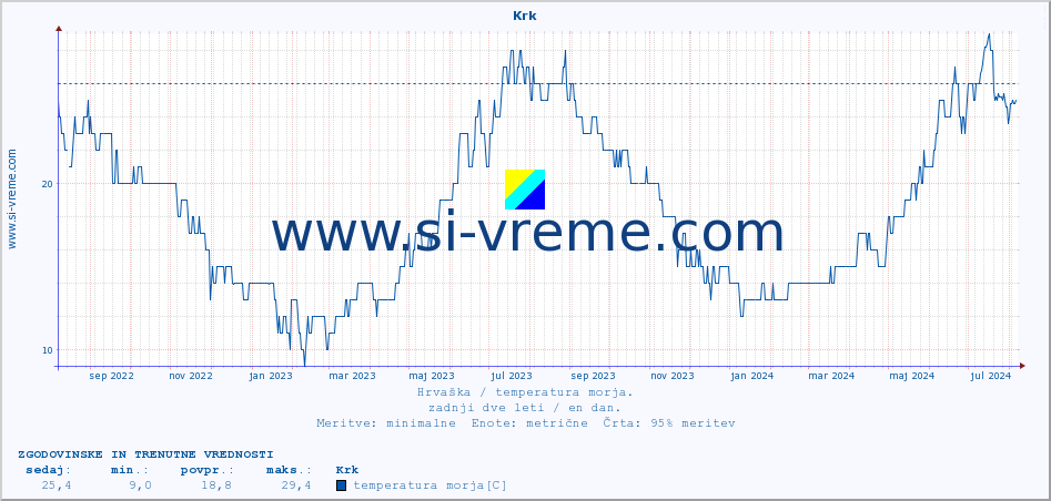 POVPREČJE :: Krk :: temperatura morja :: zadnji dve leti / en dan.