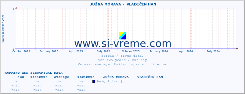  ::  JUŽNA MORAVA -  VLADIČIN HAN :: height |  |  :: last two years / one day.