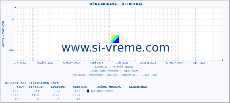  ::  JUŽNA MORAVA -  ALEKSINAC :: height |  |  :: last two years / one day.