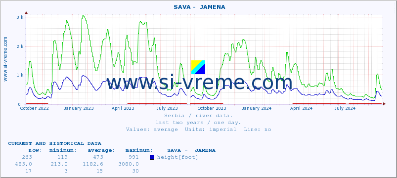  ::  SAVA -  JAMENA :: height |  |  :: last two years / one day.