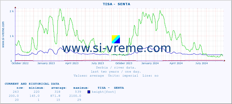  ::  TISA -  SENTA :: height |  |  :: last two years / one day.