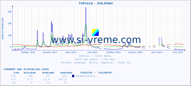  ::  TOPLICA -  DOLJEVAC :: height |  |  :: last two years / one day.