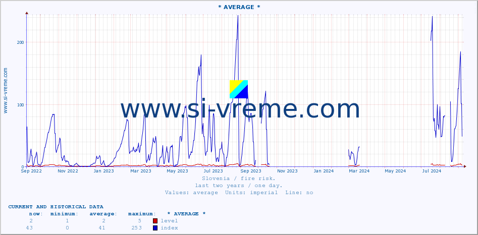  :: * AVERAGE * :: level | index :: last two years / one day.